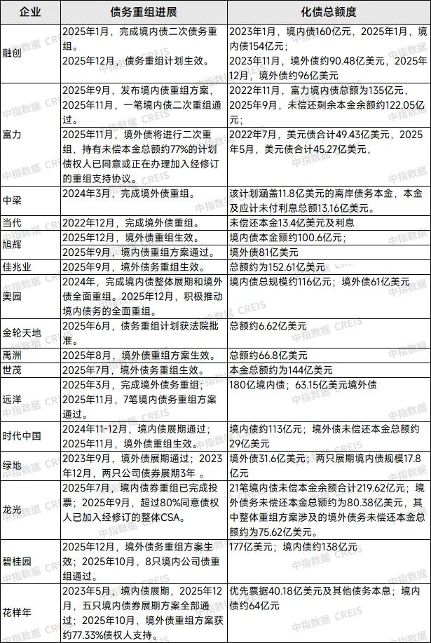 2025融資盤點：債券融資回暖，債務重組提速