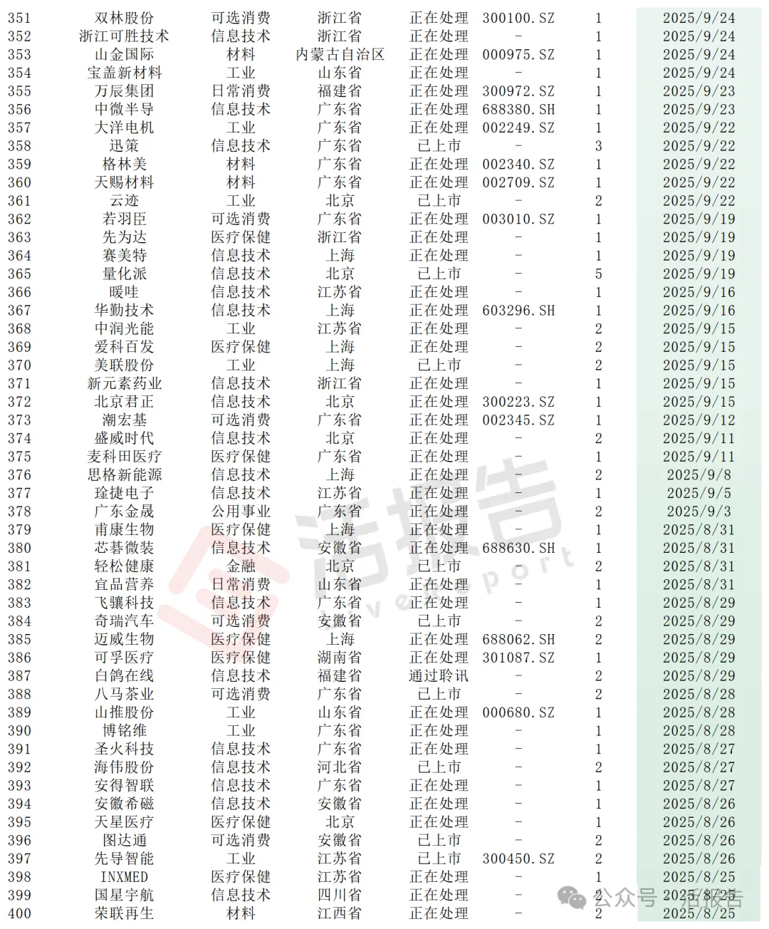 港股IPO遞表狂飆，進入「高活躍＋嚴監管」時代，多少公司能成功上岸？