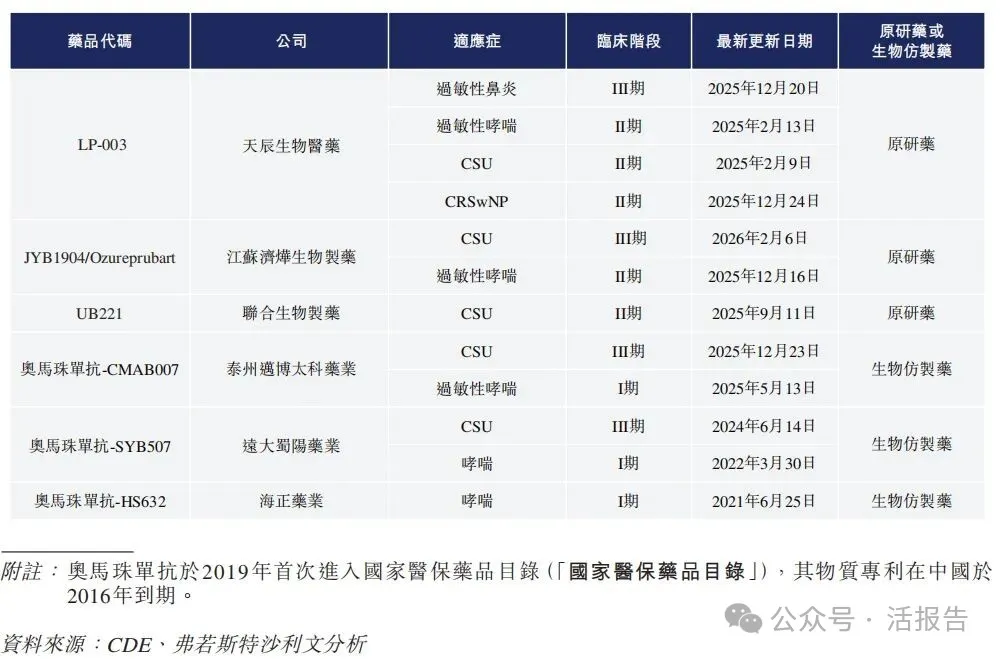 「天辰生物-B」二次遞表港交所,專注於過敏與自免藥物研發