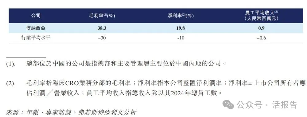 CRO公司「博納西亞」首次遞表，淨利率接近20%