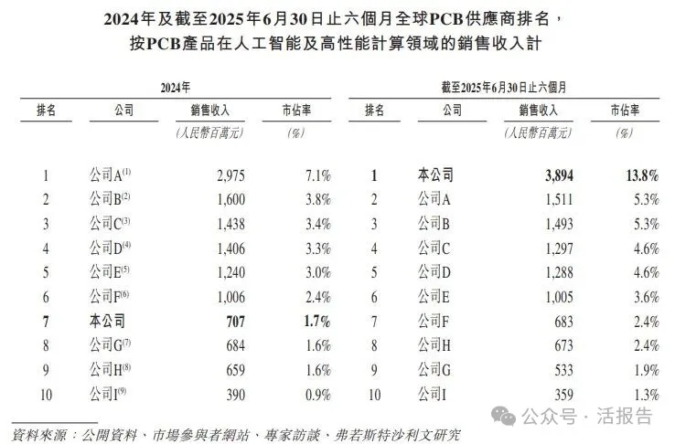 2500億市值的PCB龍頭，「勝宏科技」再次衝刺A＋H