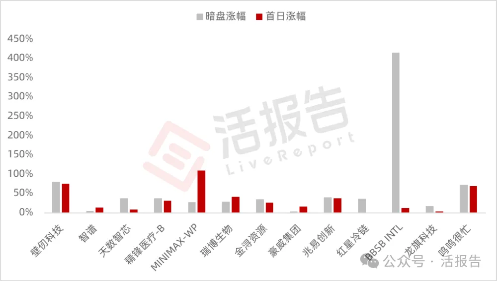 港股IPO迎「井噴」開局：單月遞表逾百宗，新股普漲&mdash;&mdash;會否催生「堰塞湖」？