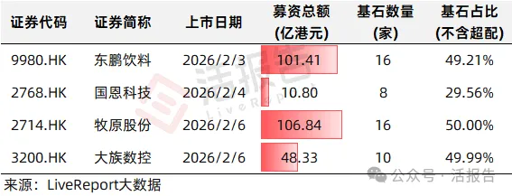 港股連上多只A＋H，全球頂級機構頻頻現身基石名單，押注香港市場！