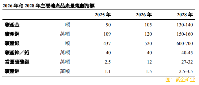紫金礦業(a style='border-bottom: 1px dashed #007767;text-decoration:none' href='/search?searchbar=02899.HK'02899.HK/a)涨超4% 規劃到2028年銅、金礦產品產量進入全球前3位