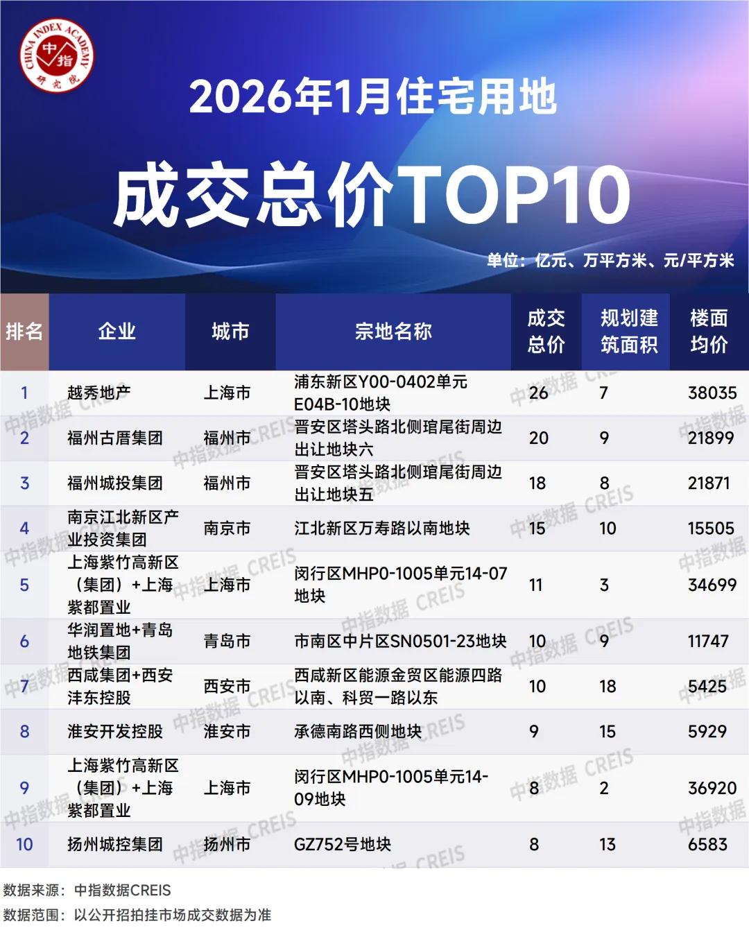 2026年1月全國房地產企業拿地TOP100排行榜