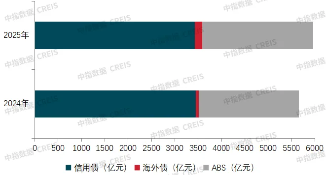 2025融資盤點：債券融資回暖，債務重組提速