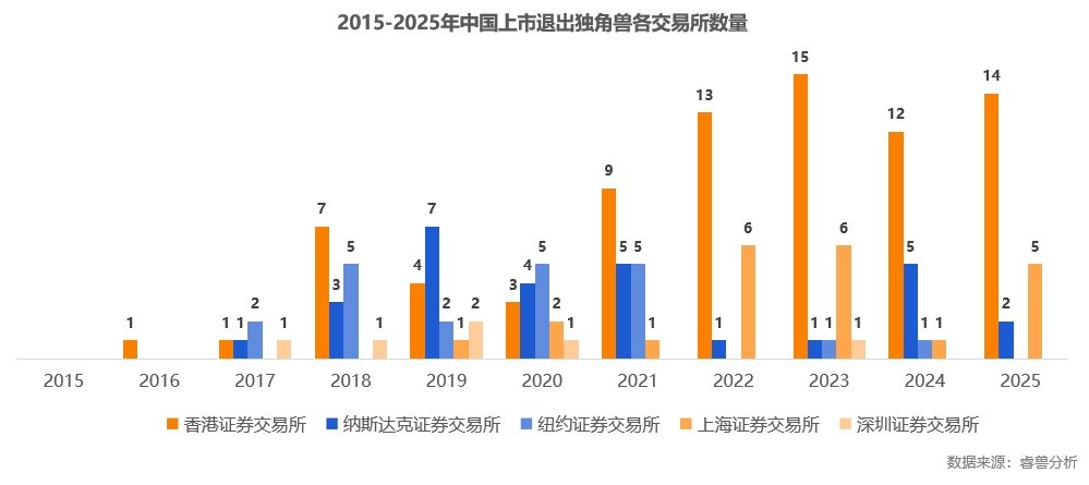 港股IPO成中國獨角獸退出主旋律，連續三年占比超六成