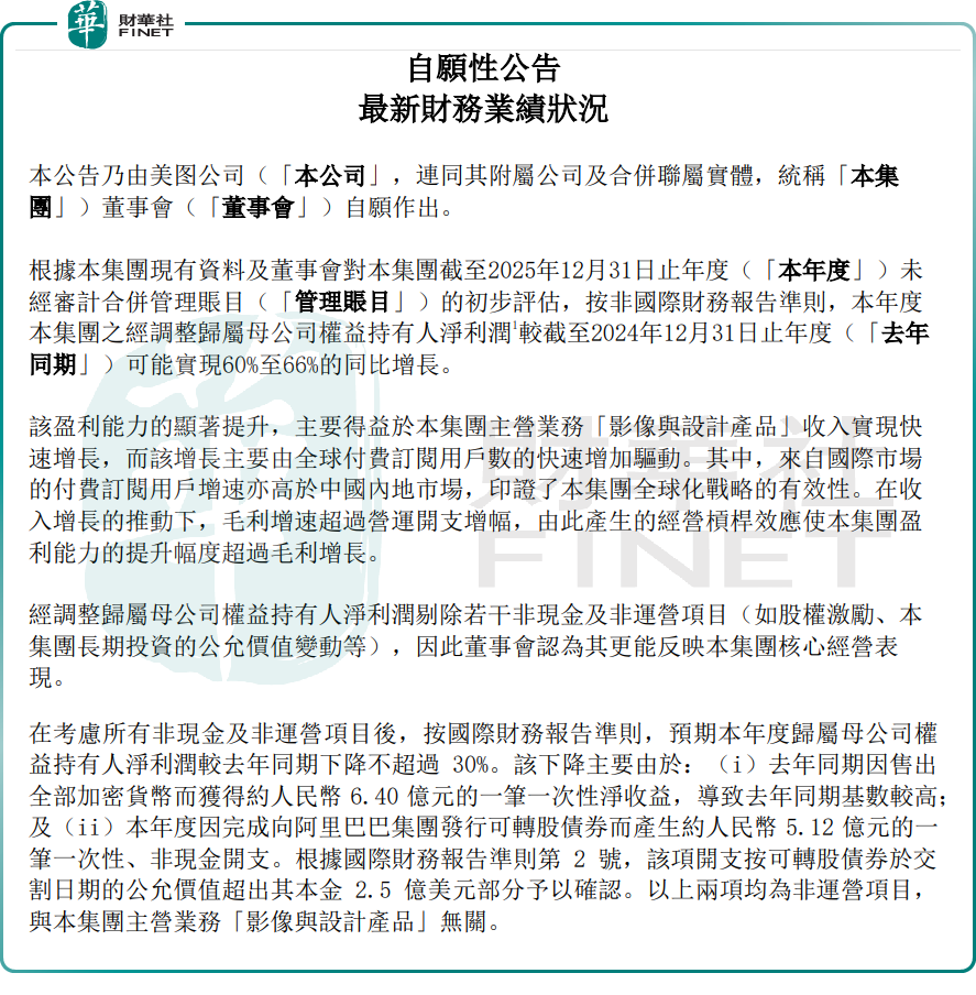 AI賦能顯成效！美圖全年經調整淨利最高預增66%原創