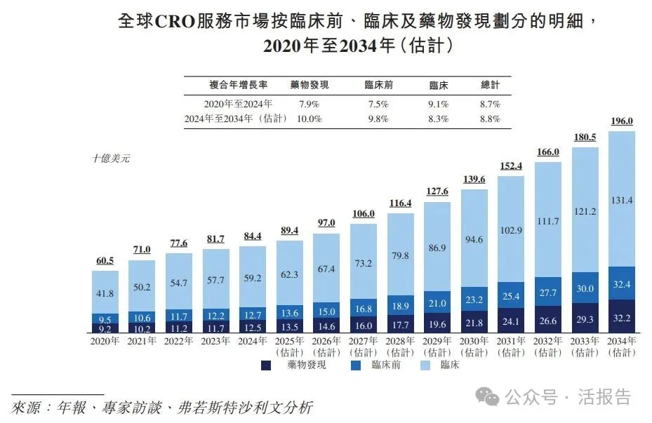 CRO公司「博納西亞」首次遞表，淨利率接近20%