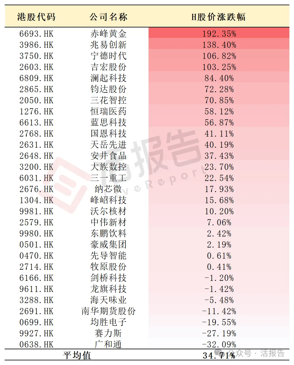 AH股折溢價觀察：預熱後的高折價≠高漲幅，國際資金手里的選票很重要