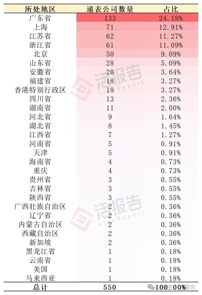 港股IPO遞表狂飆，進入「高活躍＋嚴監管」時代，多少公司能成功上岸？