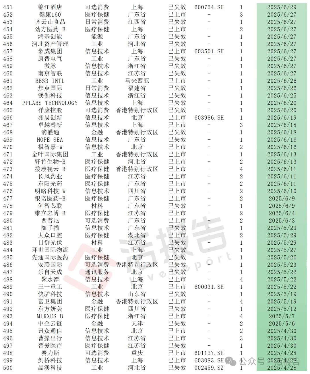 港股IPO遞表狂飆，進入「高活躍＋嚴監管」時代，多少公司能成功上岸？