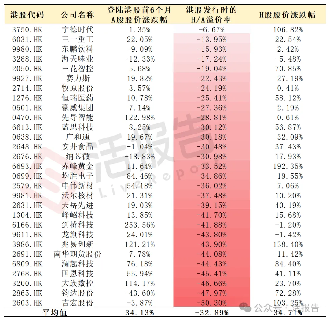 AH股折溢價觀察：預熱後的高折價≠高漲幅，國際資金手里的選票很重要