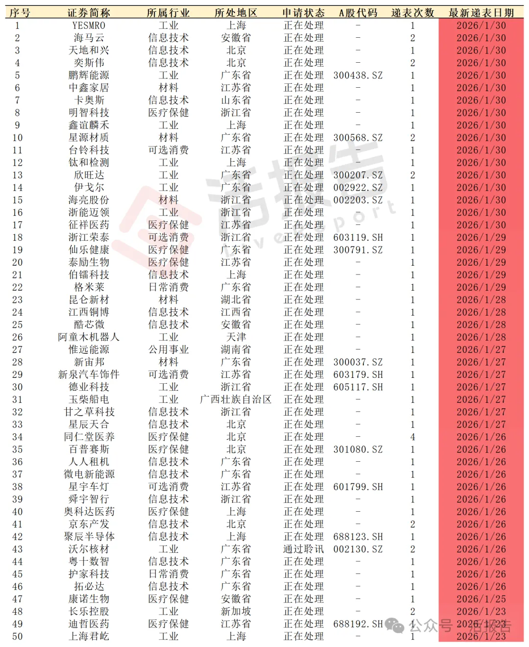 港股IPO遞表狂飆，進入「高活躍＋嚴監管」時代，多少公司能成功上岸？