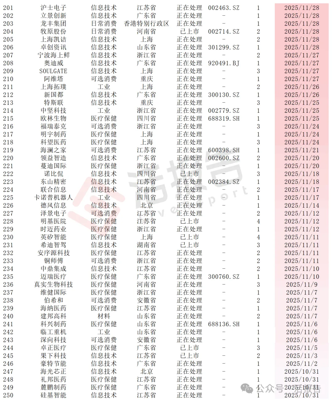 港股IPO遞表狂飆，進入「高活躍＋嚴監管」時代，多少公司能成功上岸？