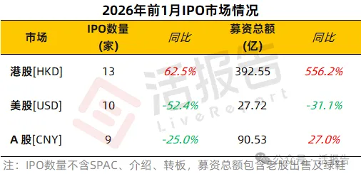 港股IPO迎「井噴」開局：單月遞表逾百宗，新股普漲&mdash;&mdash;會否催生「堰塞湖」？