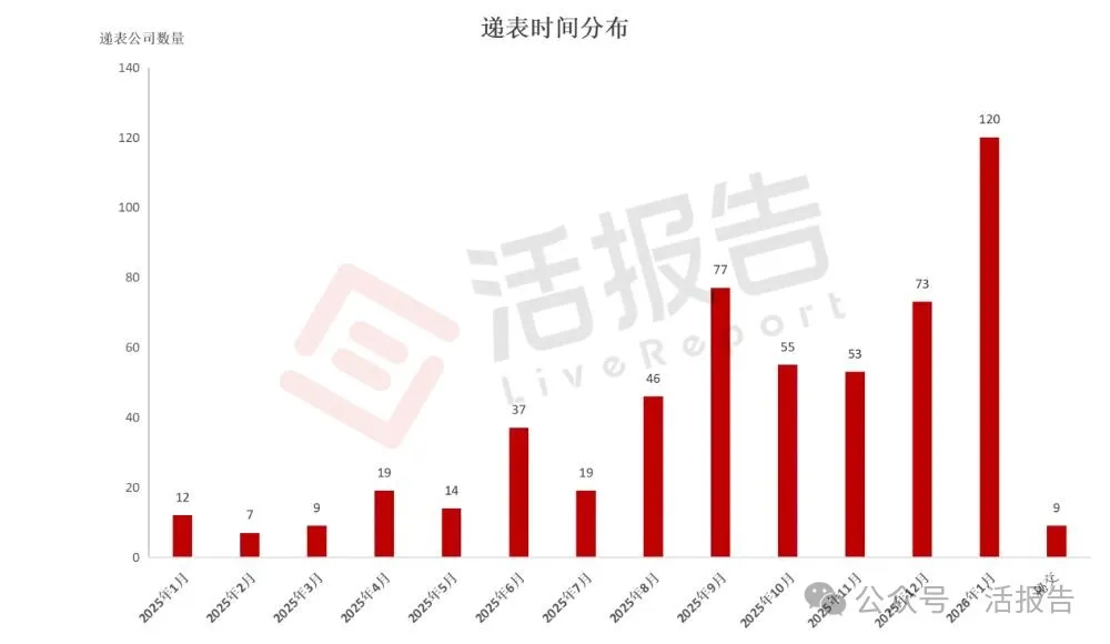 港股IPO遞表狂飆，進入「高活躍＋嚴監管」時代，多少公司能成功上岸？