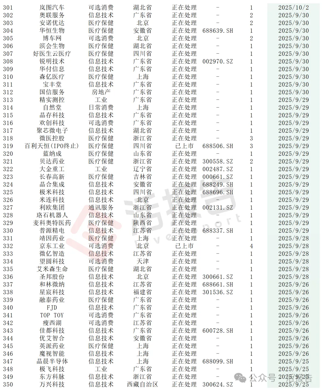 港股IPO遞表狂飆，進入「高活躍＋嚴監管」時代，多少公司能成功上岸？