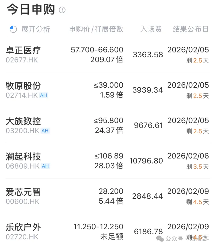 港股IPO周報：440家公司排隊香港上市！遞表井噴，一周內46家公司扎堆交表！