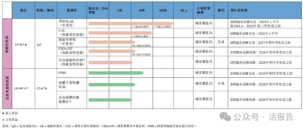 「天辰生物-B」二次遞表港交所,專注於過敏與自免藥物研發