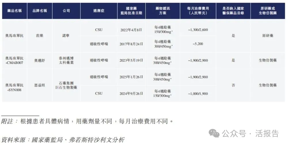「天辰生物-B」二次遞表港交所,專注於過敏與自免藥物研發