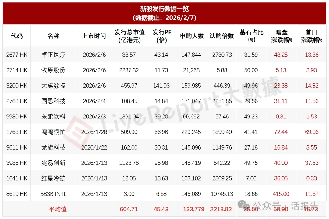 港股IPO周報：牧原股份、東鵬飲料成功在港上市，2026年新股全線上漲！