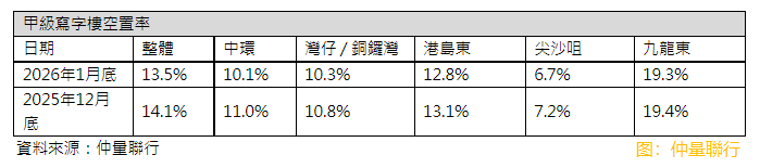 【大行報告】仲量聯行：中環甲級商廈空置率跌至2023年以來低位
