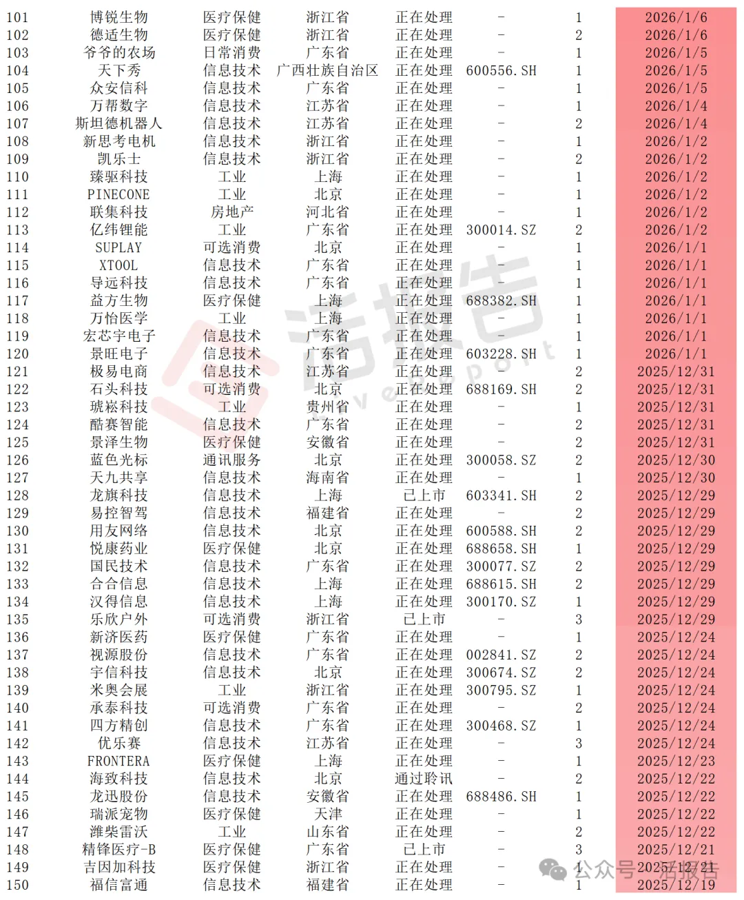 港股IPO遞表狂飆，進入「高活躍＋嚴監管」時代，多少公司能成功上岸？