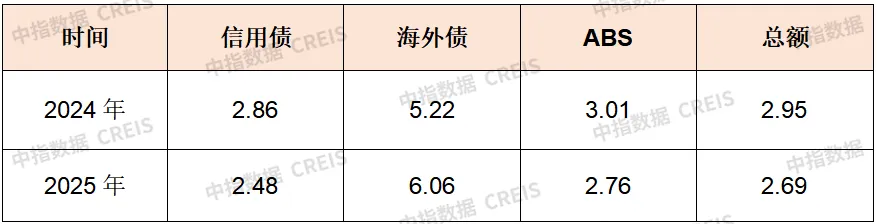 2025融資盤點：債券融資回暖，債務重組提速