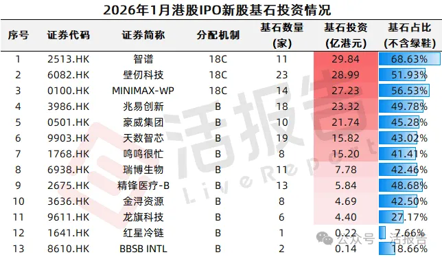港股IPO迎「井噴」開局：單月遞表逾百宗，新股普漲&mdash;&mdash;會否催生「堰塞湖」？