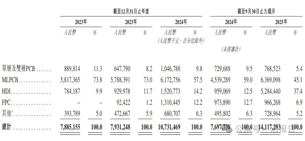 2500億市值的PCB龍頭，「勝宏科技」再次衝刺A＋H