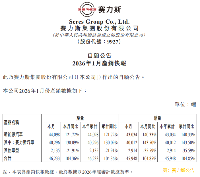 賽力斯(a style='border-bottom: 1px dashed #007767;text-decoration:none' href='/search?searchbar=09927.HK'09927.HK/a)1月汽車銷量同比增加140.85%