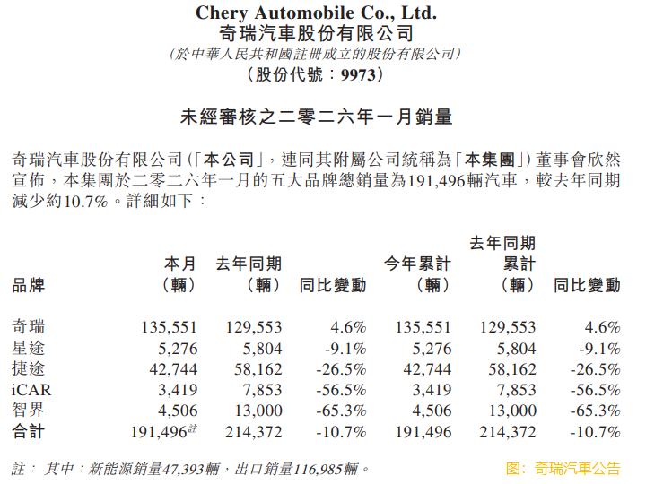 奇瑞汽車(a style='border-bottom: 1px dashed #007767;text-decoration:none' href='/search?searchbar=09973.HK'09973.HK/a)1月總銷量約19.15萬輛 同比減少10.7%