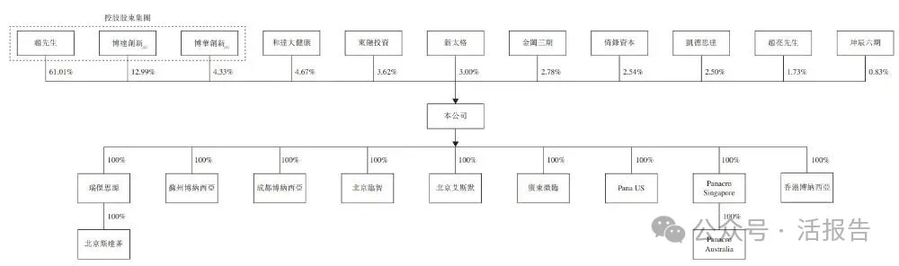 CRO公司「博納西亞」首次遞表，淨利率接近20%