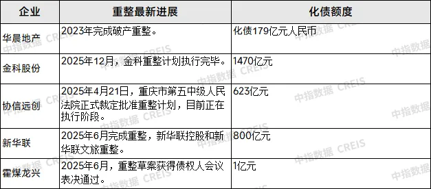 2025融資盤點：債券融資回暖，債務重組提速