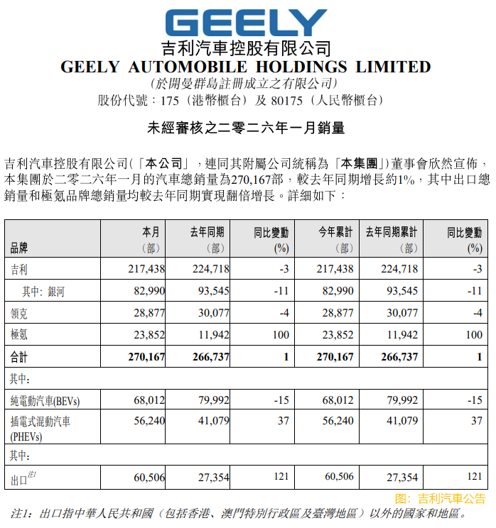 吉利汽車(a style='border-bottom: 1px dashed #007767;text-decoration:none' href='/search?searchbar=00175.HK'00175.HK/a)1月汽車總銷量約​27萬部