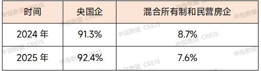 2025融資盤點：債券融資回暖，債務重組提速