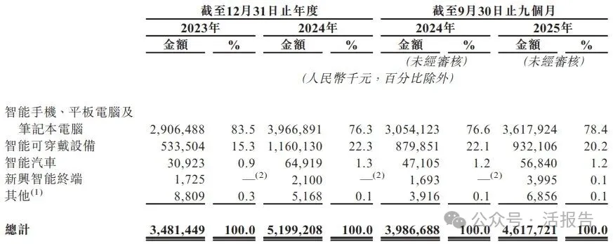 年入52億的「維達力科技」首次遞表，中金、德銀聯席保薦