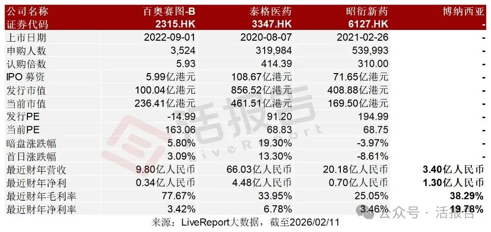 CRO公司「博納西亞」首次遞表，淨利率接近20%
