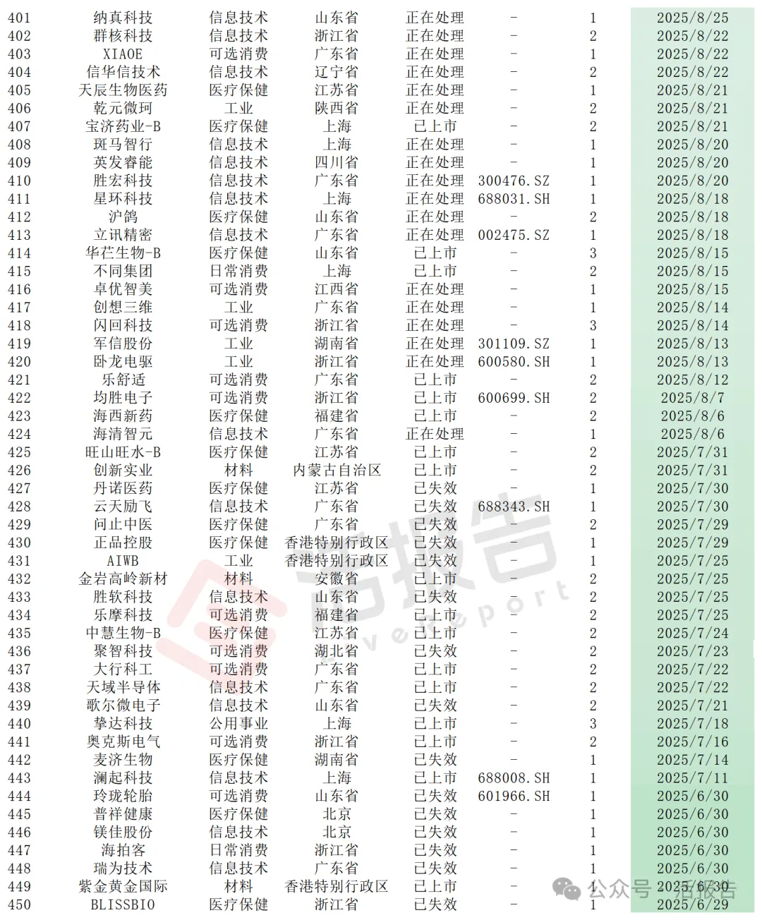 港股IPO遞表狂飆，進入「高活躍＋嚴監管」時代，多少公司能成功上岸？