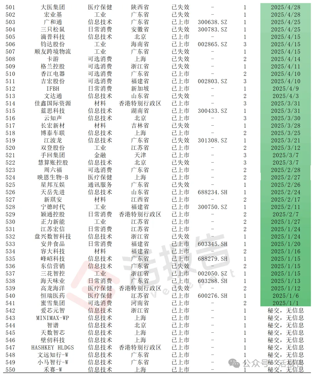 港股IPO遞表狂飆，進入「高活躍＋嚴監管」時代，多少公司能成功上岸？