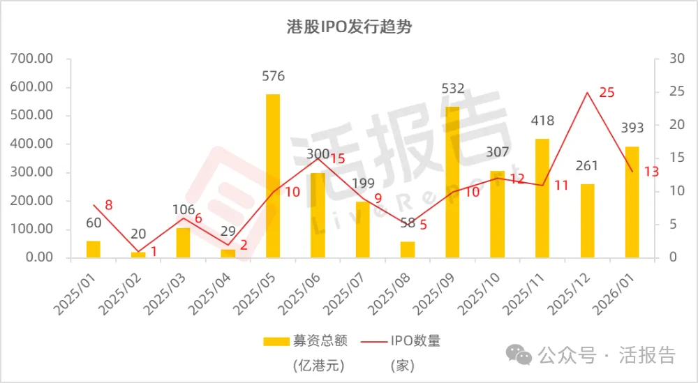 港股IPO迎「井噴」開局：單月遞表逾百宗，新股普漲&mdash;&mdash;會否催生「堰塞湖」？