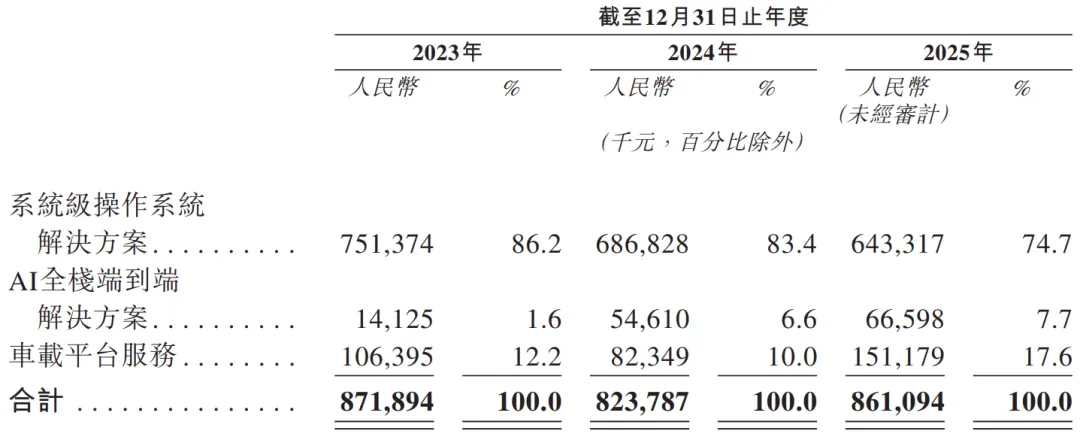 估值百億的智能座艙公司「斑馬智能」首次遞表港交所，阿里巴巴、上汽為控股股東