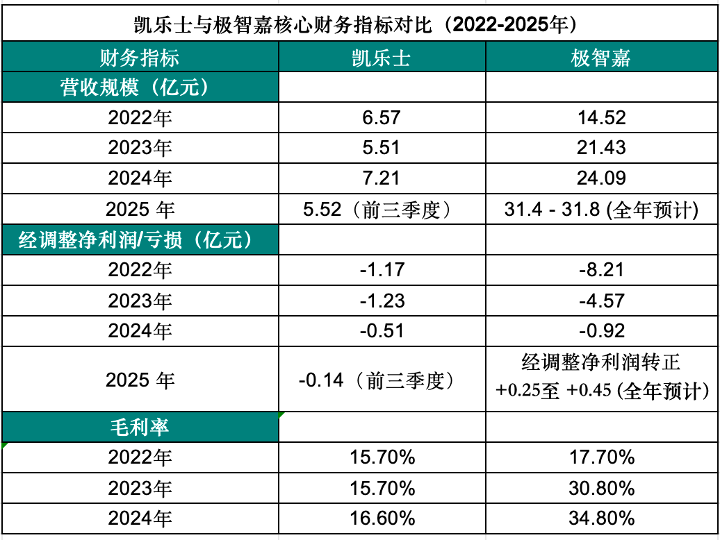 深度透析港股物流機器人「雙子星」,凱樂士與極智嘉的經營與成長邏輯