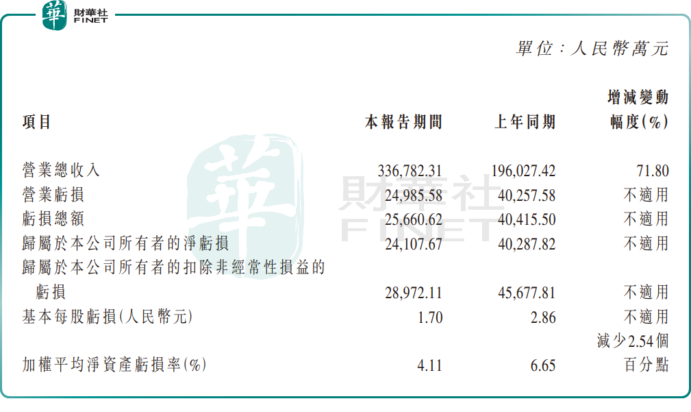 【IPO追蹤】虧損邊際擴大!納芯微(02676.HK)股價遭重挫原創