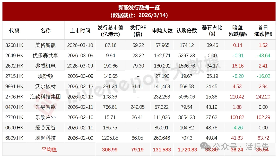港股IPO周報：5家聆訊，6家遞表，越來越多AH新股不設綠鞋以首日入通