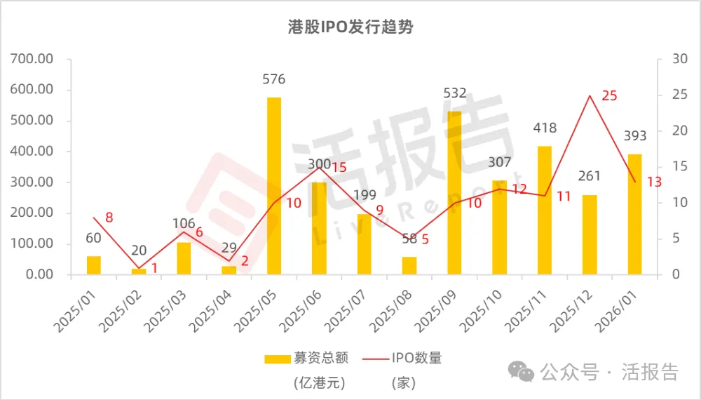 港股IPO市場：前兩月募資暴漲近10倍，賺錢效應顯著，遞表如火如荼