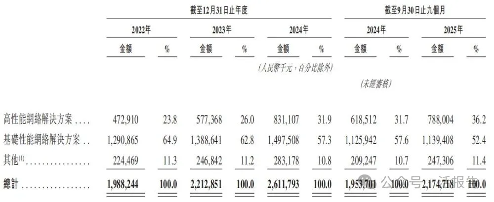 「飛速創新」通過聆訊，為全球第二大在線DTC網絡解決方案提供商