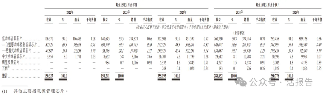 秘密遞表的「傅里葉半導體」通過聆訊,或很快香港18C上市
