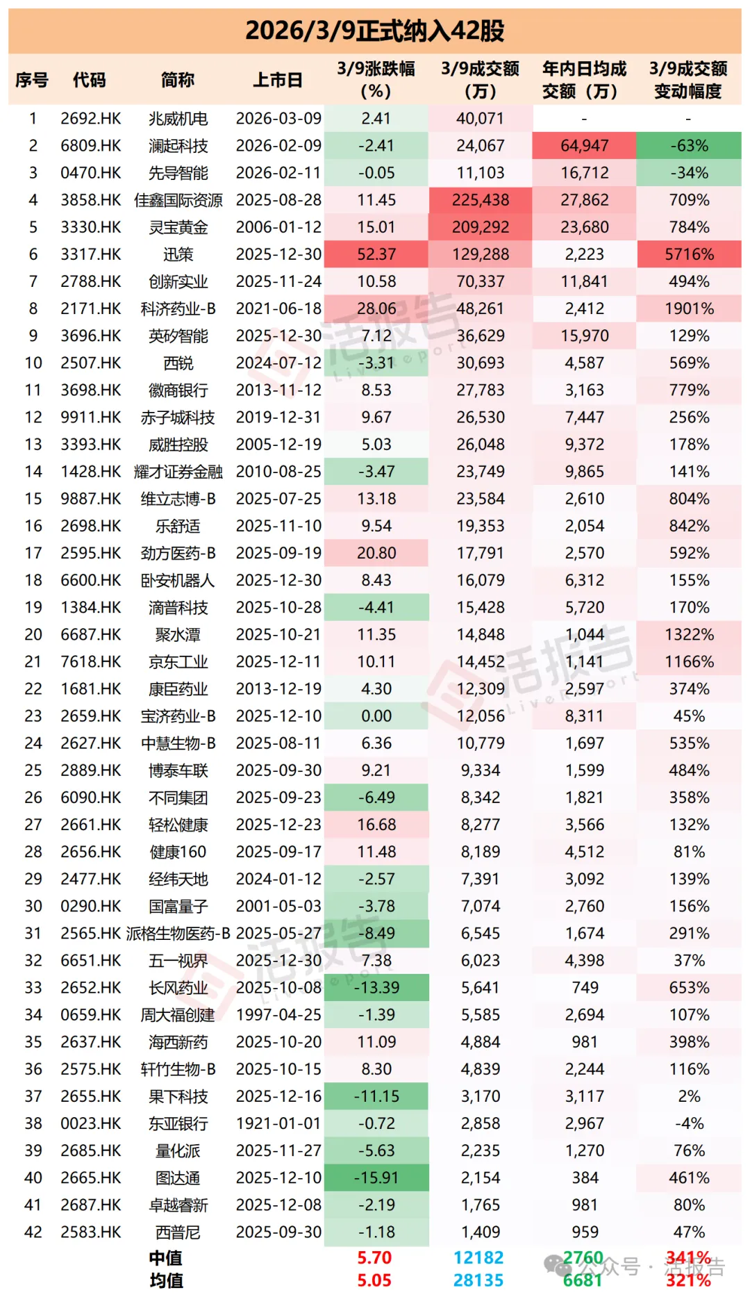 港股通調整生效：42股正式納入港股通，哪些個股最受資金追逐？